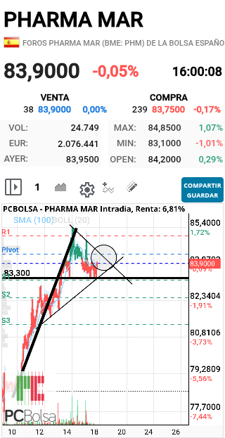 Pharma Mar - ATENCIONNNNN!!!!! esta en el sitio PREPARADOSSS!!!!!