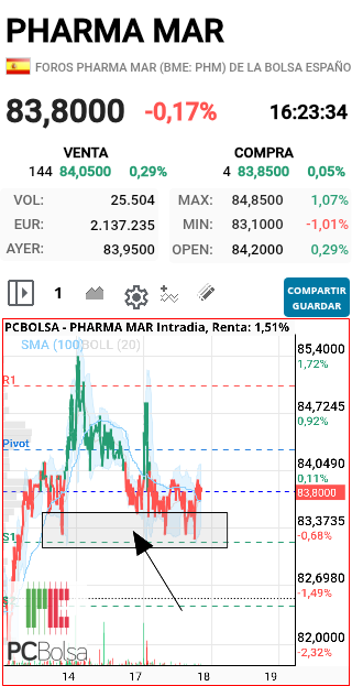 Pharma Mar - Esto nos lleva MAXXXXXX DAAAALEEEEEE