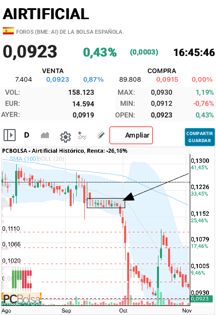 Airtificial - Esa vez y ahora se quedó como congelada sin apenas moverse ..
Pero aquella vez fueron 10 días seguidos 
Ahora van 17 