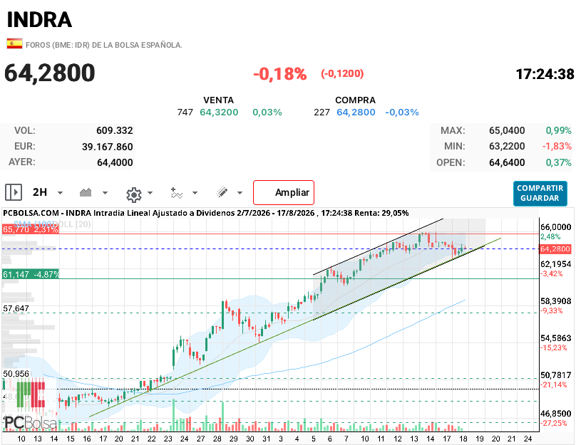 Indra - Que perfección y control…

Felicidades :) 

