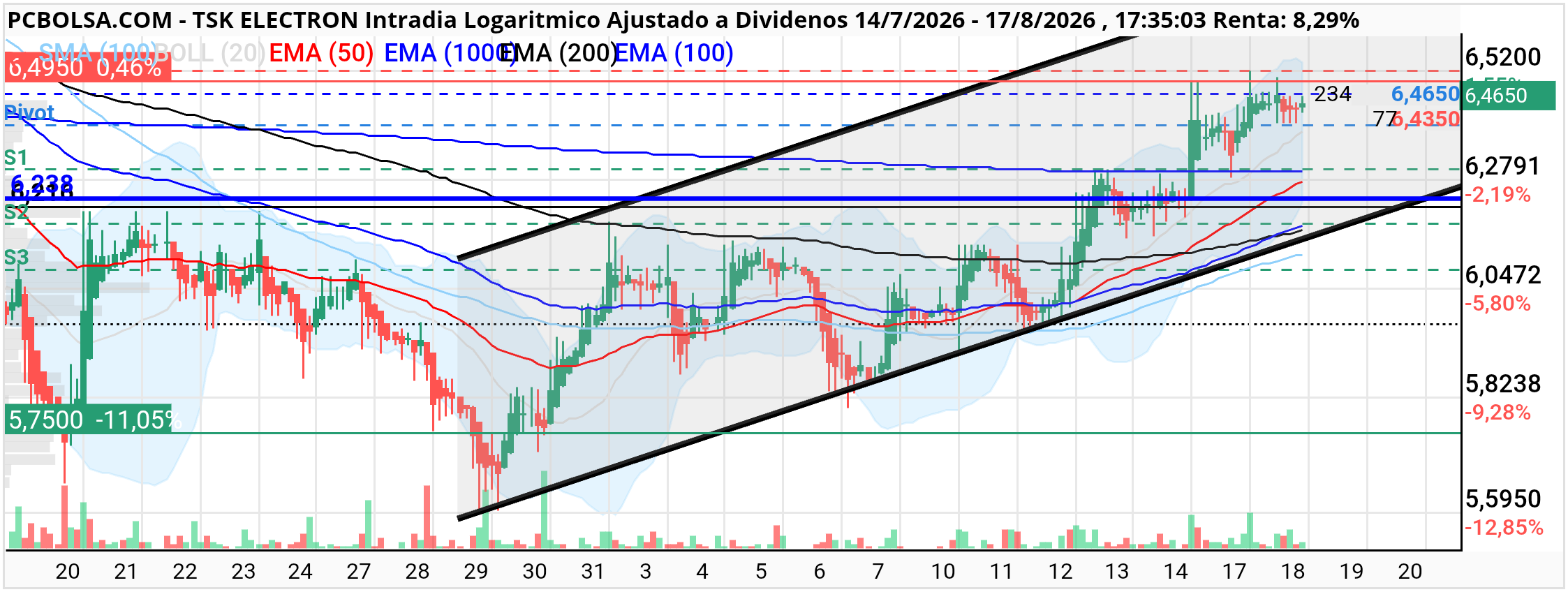 grafico de la accion cancon.