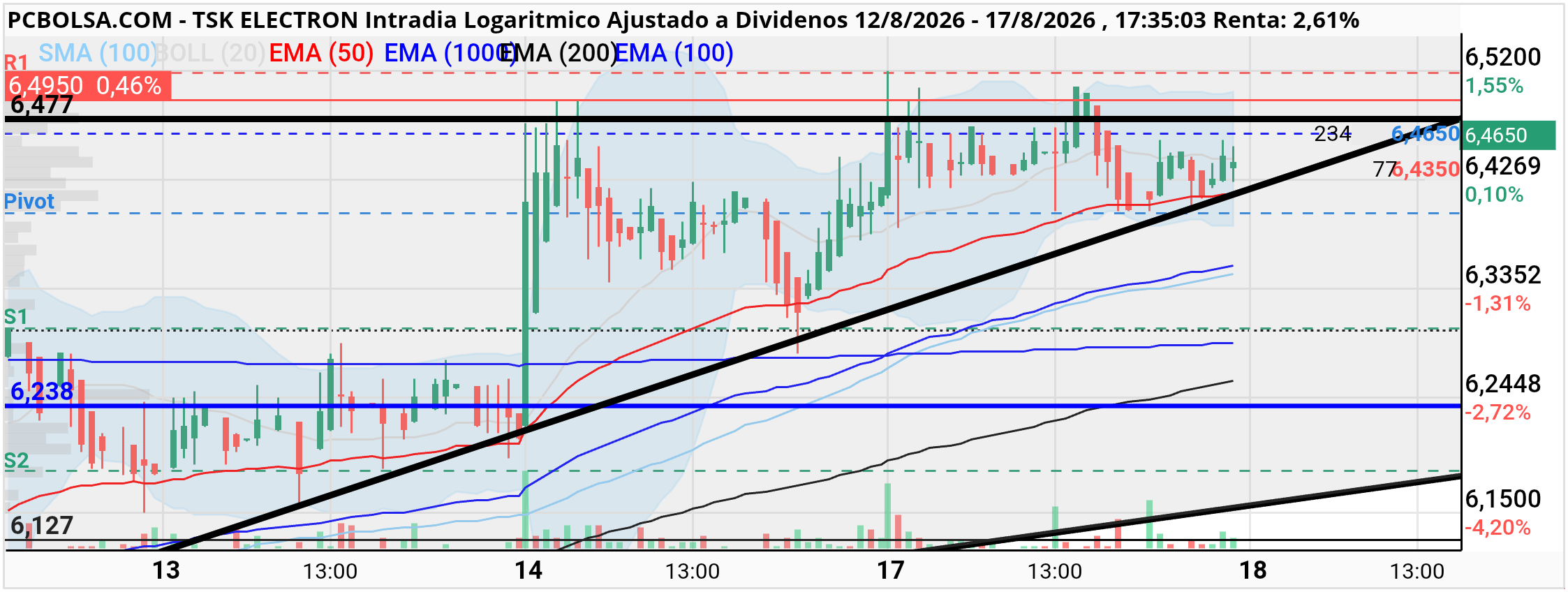 grafico de la accion cancon.