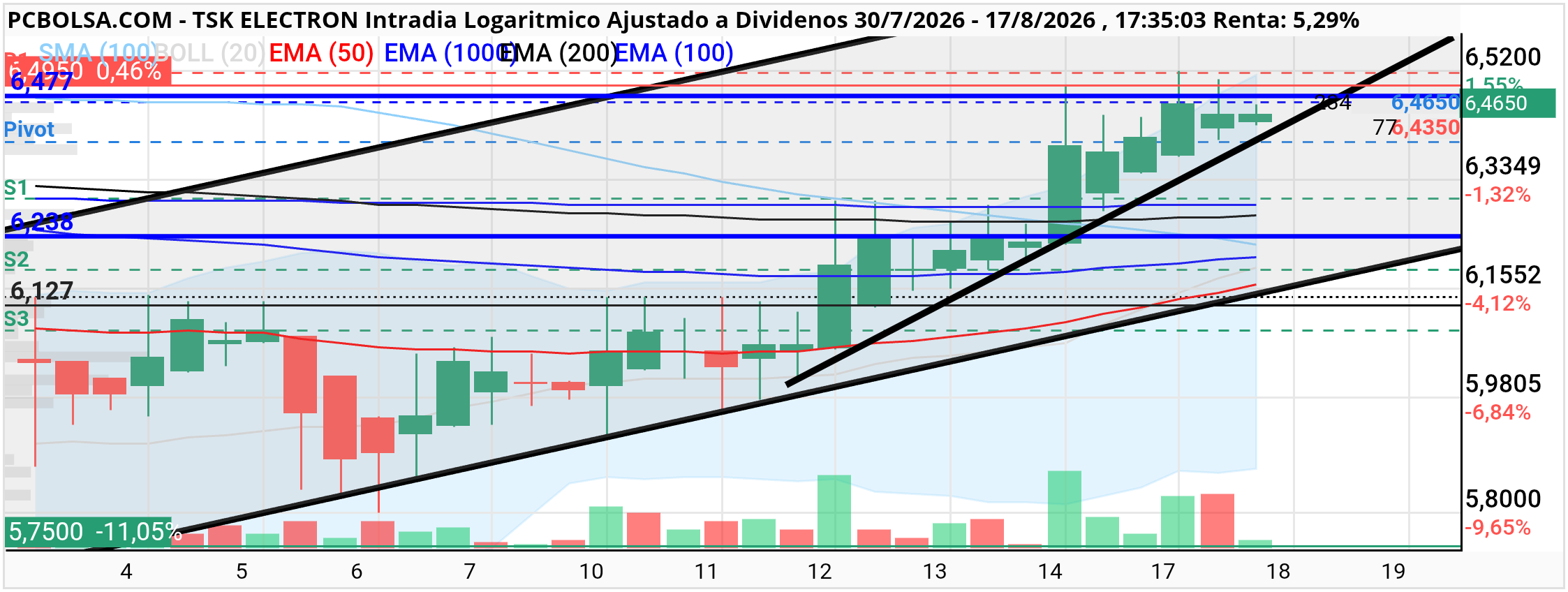 grafico de la accion cancon.