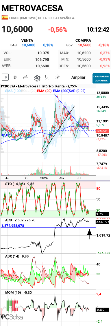 Metrovacesa - Clave acd ,no debería romper soporte
Estocástico le cuesta girar , puede ser xq adx marca poca fuerza de la acción em este momento
Ultimos mínimos relevantes los 10€,zona de soporte
