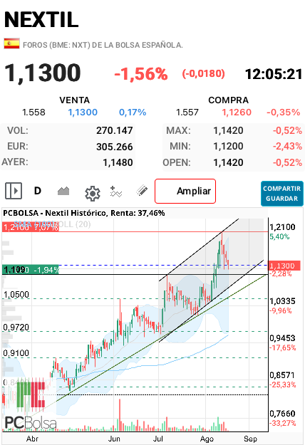 Nextil - Ya queda poquito
Como mucho la parte baja del nuevo canal 
Dudo mucho que necesite apoyo en la alcista principal. 