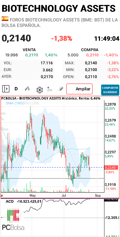 BIOTECHNOLOGY ASSETS - Al final se sale… buenos dias 