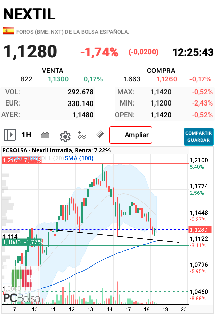 grafico de la accion ana perez