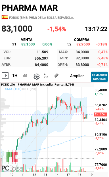 Pharma Mar - No veo gap