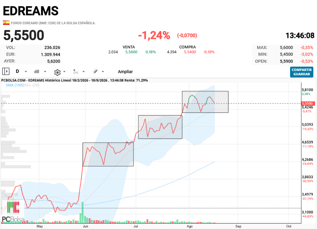 EDreams - Buenos dias, compañeros, observar esta grafica comportamiento, similar llega a una zona de precio y se acumula, cuando rompe se vuelve otra zona de acumulación y asi sucesivamente hasta en tres ocasiones con el mismo comportamiento, lo mas interesante son los minimos y maximos crecientes que esta haciendo en esta etapas de acumulacion, asi que paciencia que lo esta haciendo de lujo, la proxima proyección sera por encima de los 6 euros posiblemente en la ultima semana del mes de agosto.