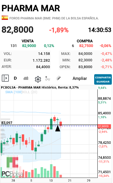 Pharma Mar - Yo no opero así los gaps
El mínimo de la vela e ayer es 83,10
Para mi no hay hueco 
Aunque se opere también como gap , respeto de igual manera 
Incluso las 3 anteriores velas puede ser un patrón de reversión 