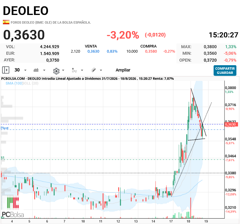 Deoleo - banderín o pullback ?¿