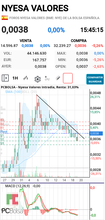 Nyesa Valores - Se acabaron las rebajas?