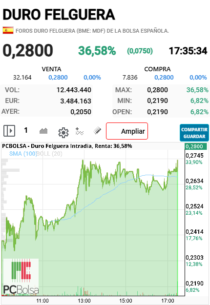 Duro Felguera - cierre 0,2800