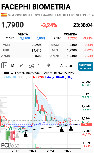 Facephi Biometria - Le gusta el peligro o jugar con la alcista histórica 

Demasiado para capitalizar casi 47,6€ millones y un beneficio de 400mil€ en 2025 

Me parece que está algo cara...