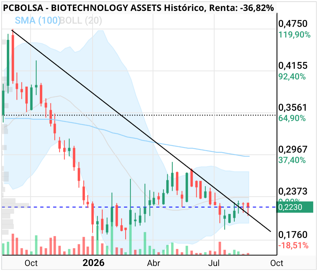 BIOTECHNOLOGY ASSETS - Semanal. 