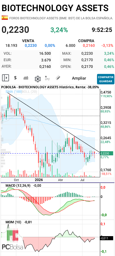 BIOTECHNOLOGY ASSETS - Logarítmico. 