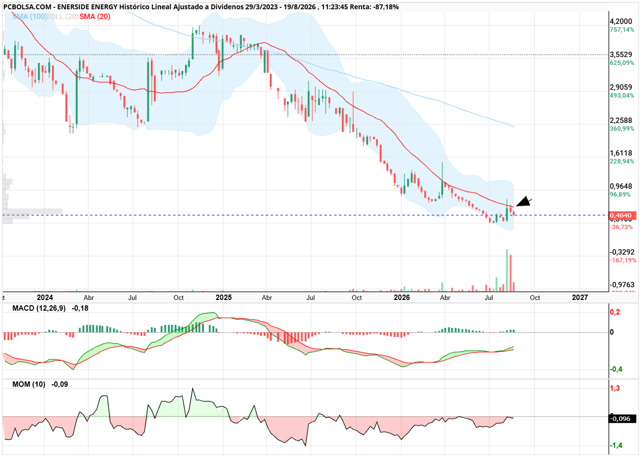 Enerside Energy - A un cierre semanal por encima de sma 20 es a lo que hay que esperar para hacer una posición fuerte en este valor. De momento Inveready se ha colocado por debajo. Habra que ver si los demas tb lo intentan o lanzan arriba para no facilitar tomas de controlM. ientras a esperar.