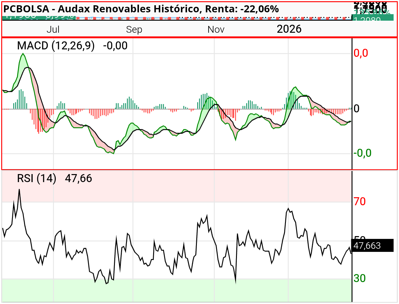 grafico de la accion piterbolsero
