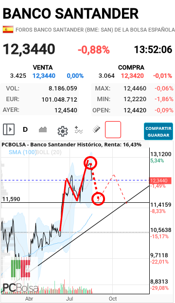 grafico de la accion danigilgil