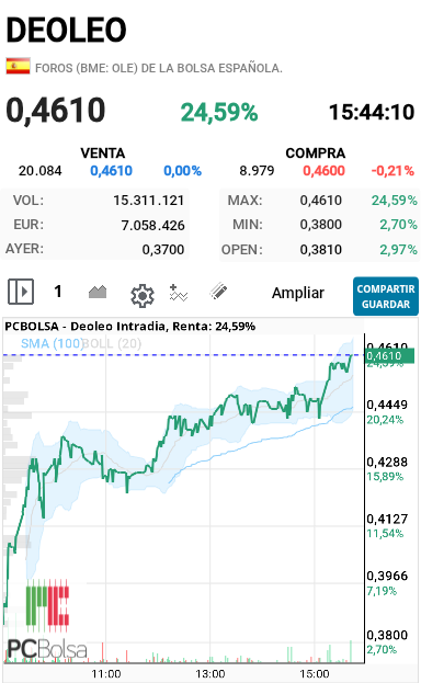 grafico de la accion alejo