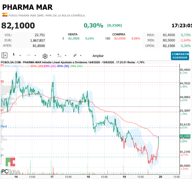 Pharma Mar - recupera esa ema