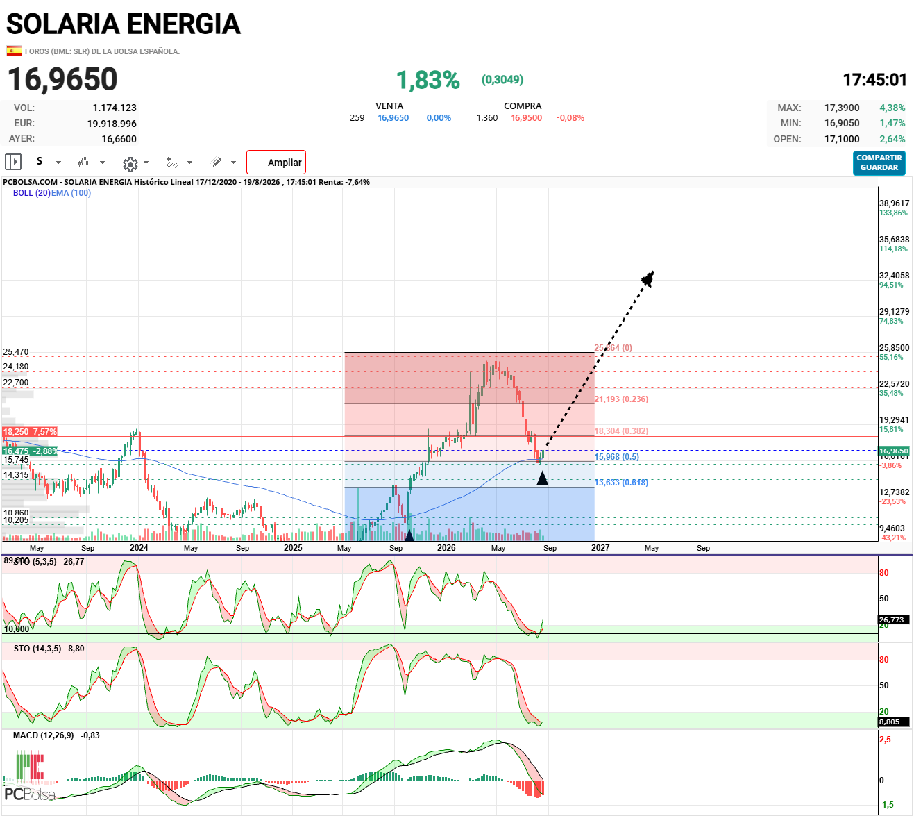 Solaria Energia - Os acompaño.

Los stocasticos semanales indican que va ha producirse una fuerte subida.

Histograma de Macd girando con determinacion.

La caída ha sido frenada por la ema 100  y  fibonacci 0.50

Ahora toca rebote hasta 21€  o remontada a  nuevos máximos anuales.

Los resultados anuales y trimestrales  fueron excelentes,  la perspectiva de beneficio es fantastica.