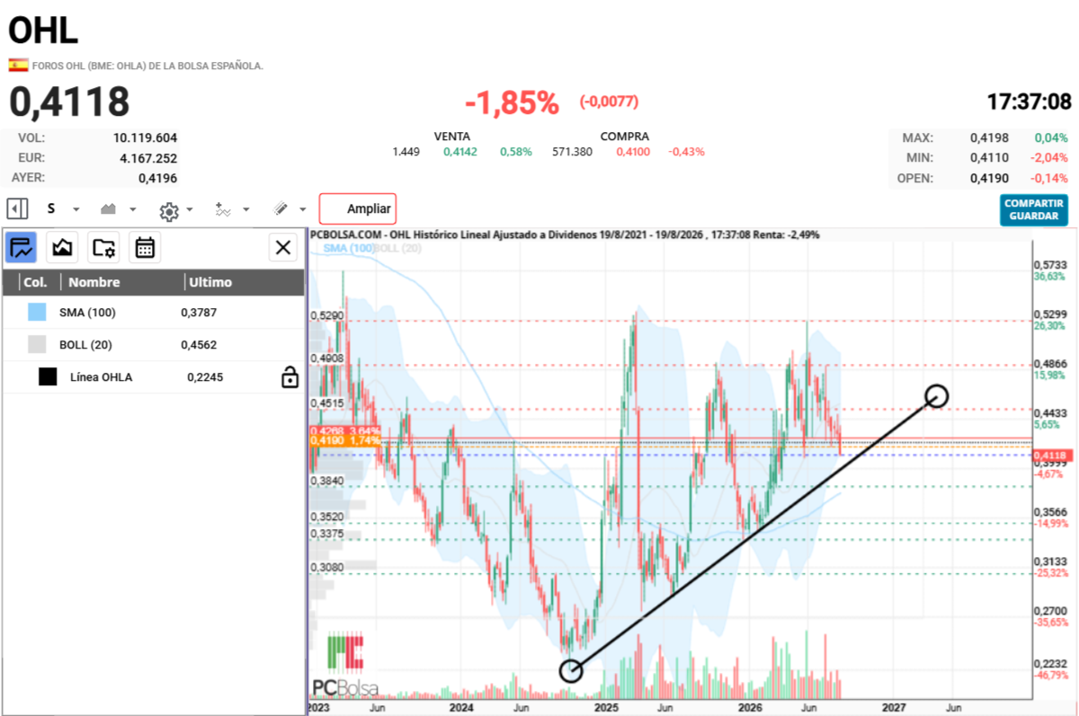 OHL - trazando desde el minimo historico la directriz me sale sobre 39 altos 40 bajos ahora mismo 