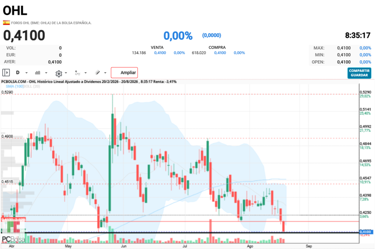 OHL - el minimo desde abril es 0,4090 