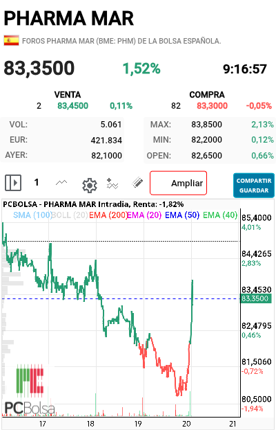 grafico de la accion futurosolar