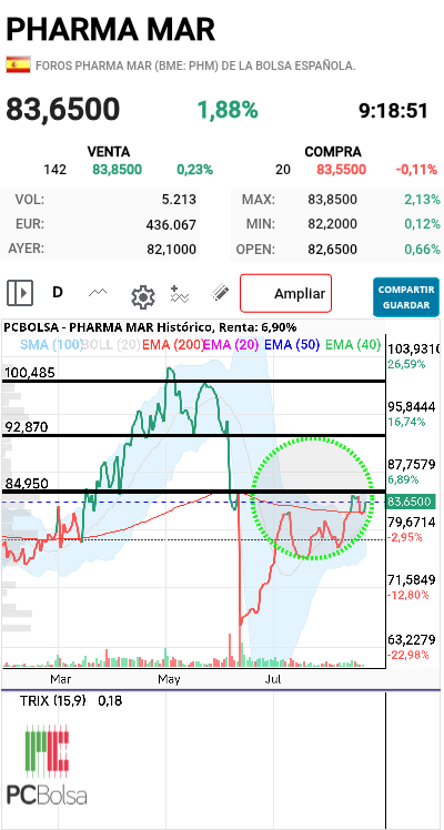 Pharma Mar -   
