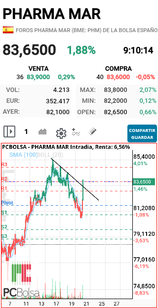 grafico de la accion faemino1