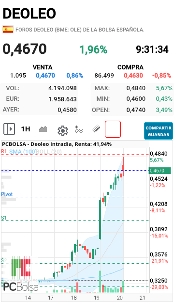 Deoleo - Debe cerrar la vela horaria en 474-475 para ver más subidas...mientras precaución 