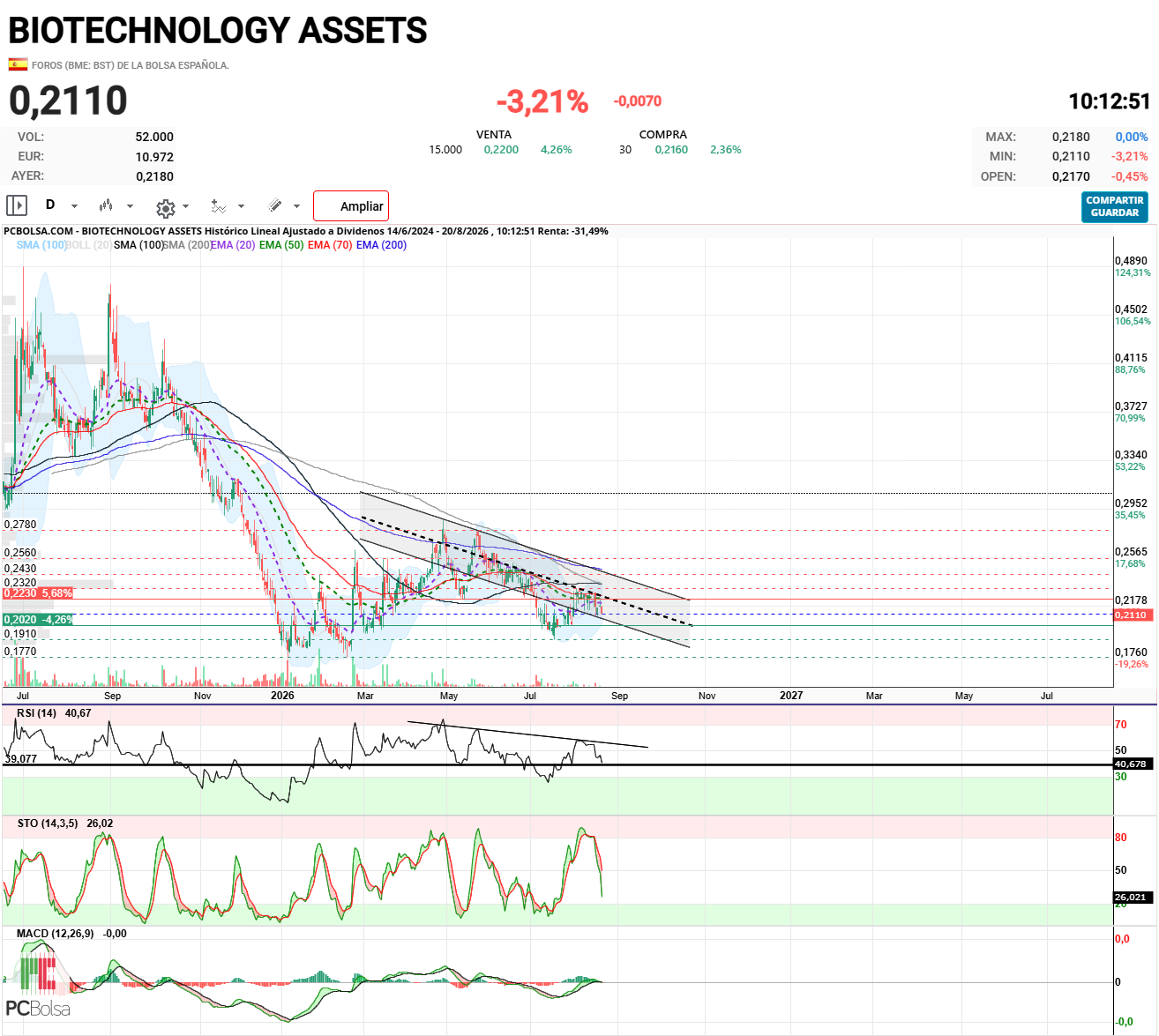 grafico de la accion angel_campos