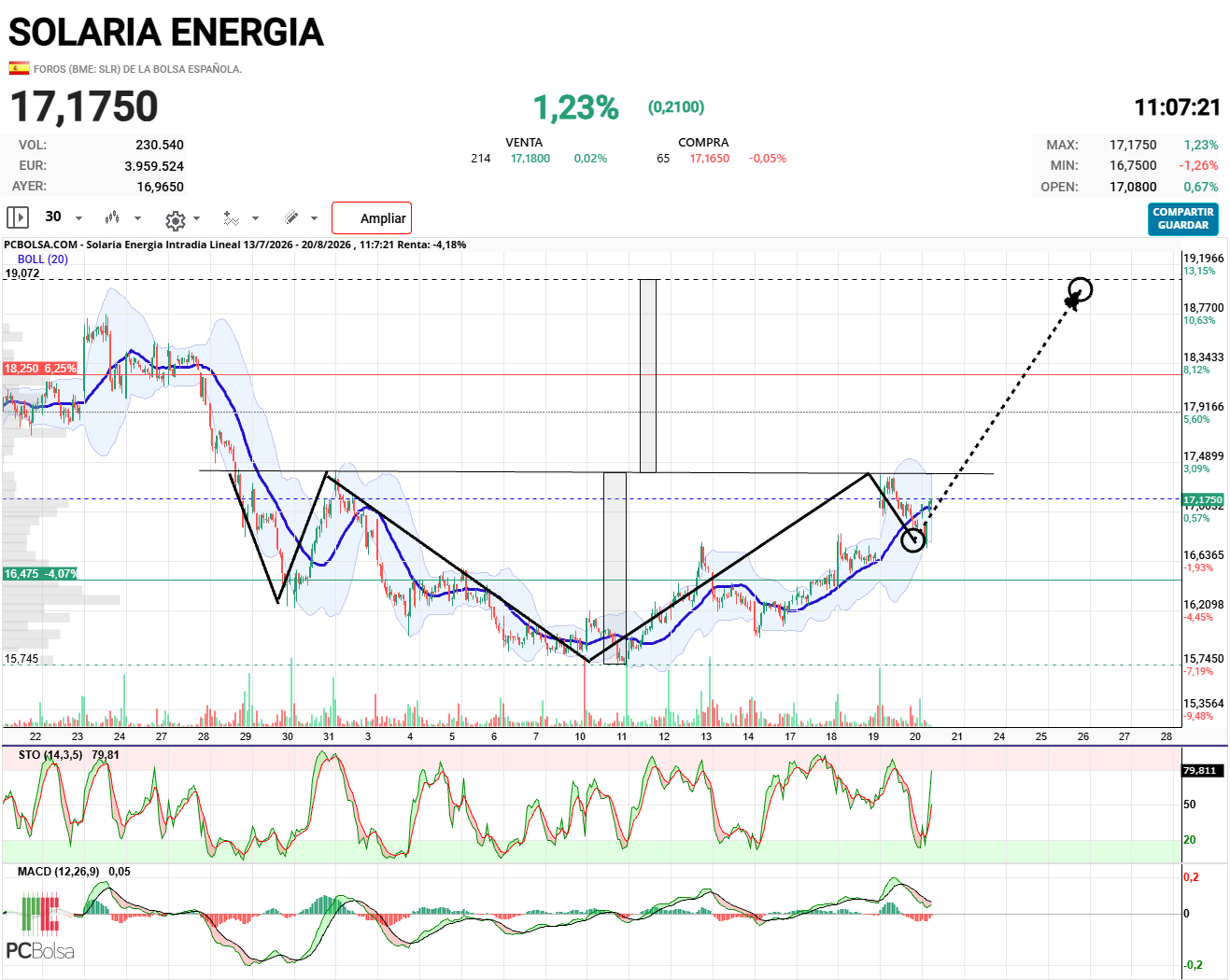 Solaria Energia - HCHi  con proyeccion a los 19€