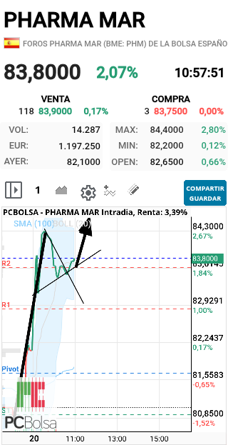 Pharma Mar - Pues proyecciin 87!!!! A ver si rompe bien ese 84.50 SALUD Y SUERTE!!!!!