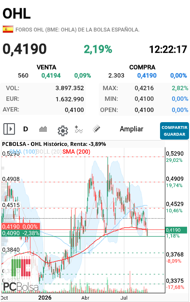 OHL - Sma200 diario