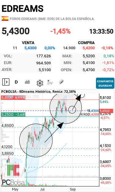EDreams - Esperemos que no tarde mucho enseguida arriba