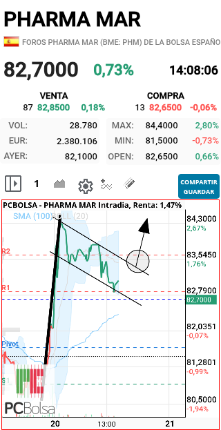 Pharma Mar - Ya que no ha tenido fuerza, esta es la figura.... para mi buena,,, veremos SALUD Y SUERTE!!!!