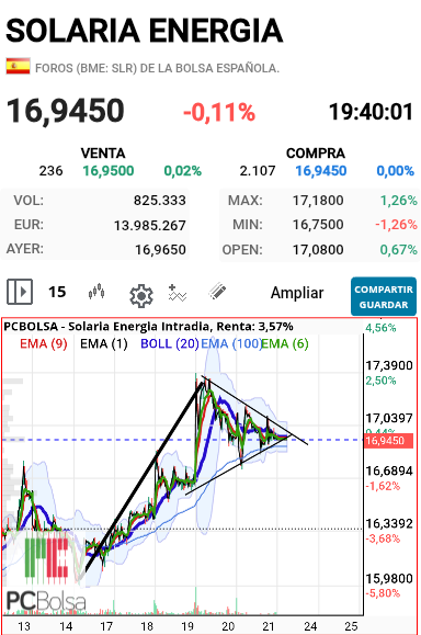Solaria Energia - Mañana puede pegar una buena subida.

Bollinger estrechandose

El recorrido del triangulo del banderin se terminara mañana al medio dia.
 A priori es alcista.

Hay que superar mañana los 17,40€ , y asi se formara el HCHi que dibuje el otro dia .  
Con subir un 3% seria suficiente.