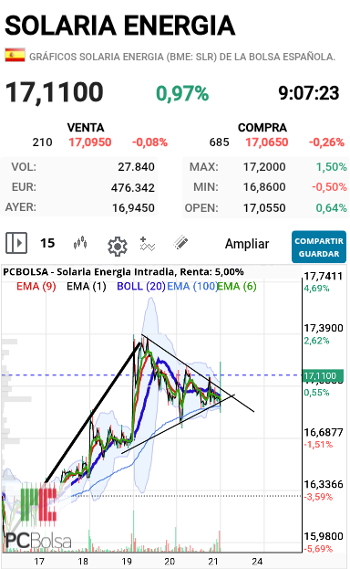Solaria Energia - Rompemos por arriba