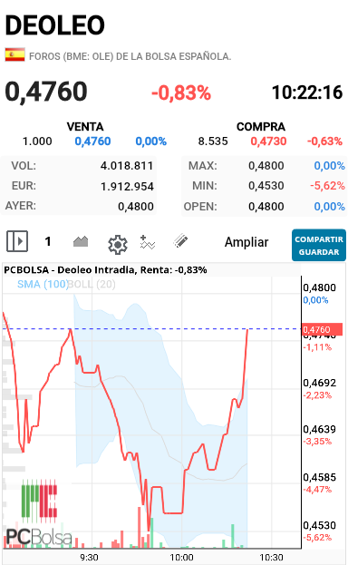 grafico de la accion alejo