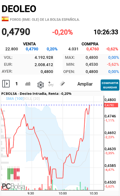 grafico de la accion alejo