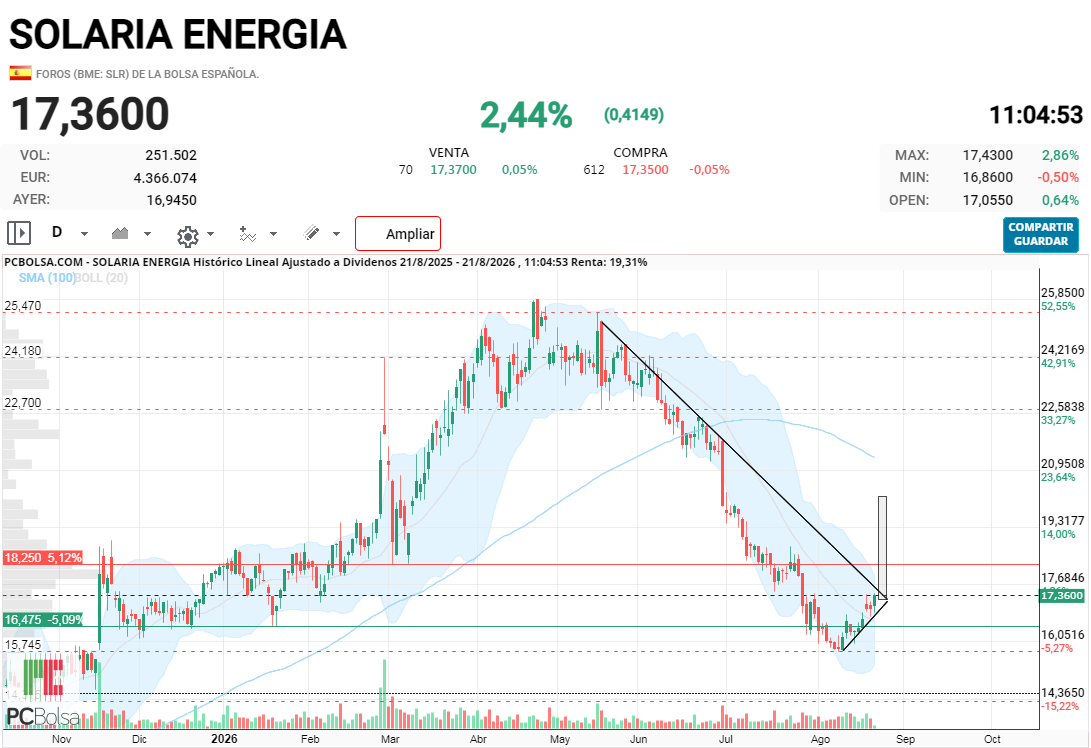 grafico de la accion fenix