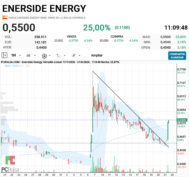 Enerside Energy - buena carrera