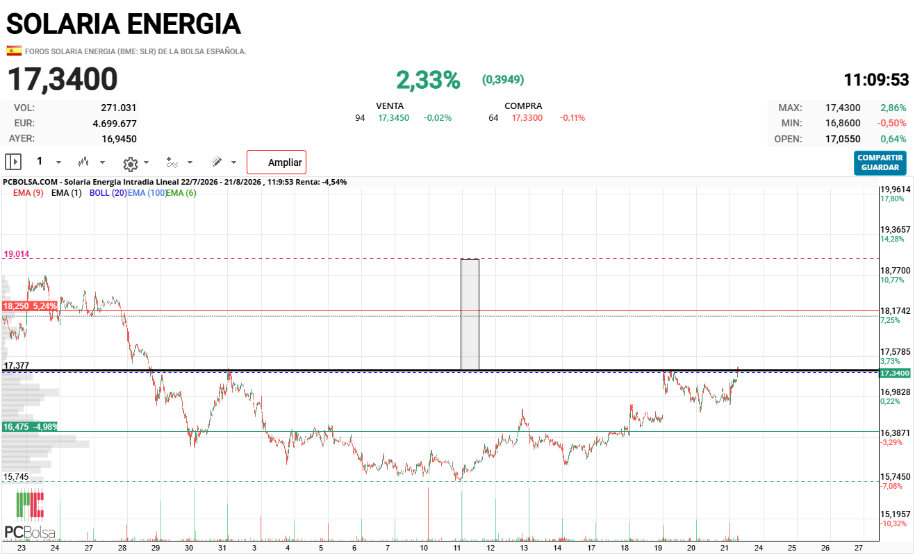 Solaria Energia - Veo los 19€ calentitos...