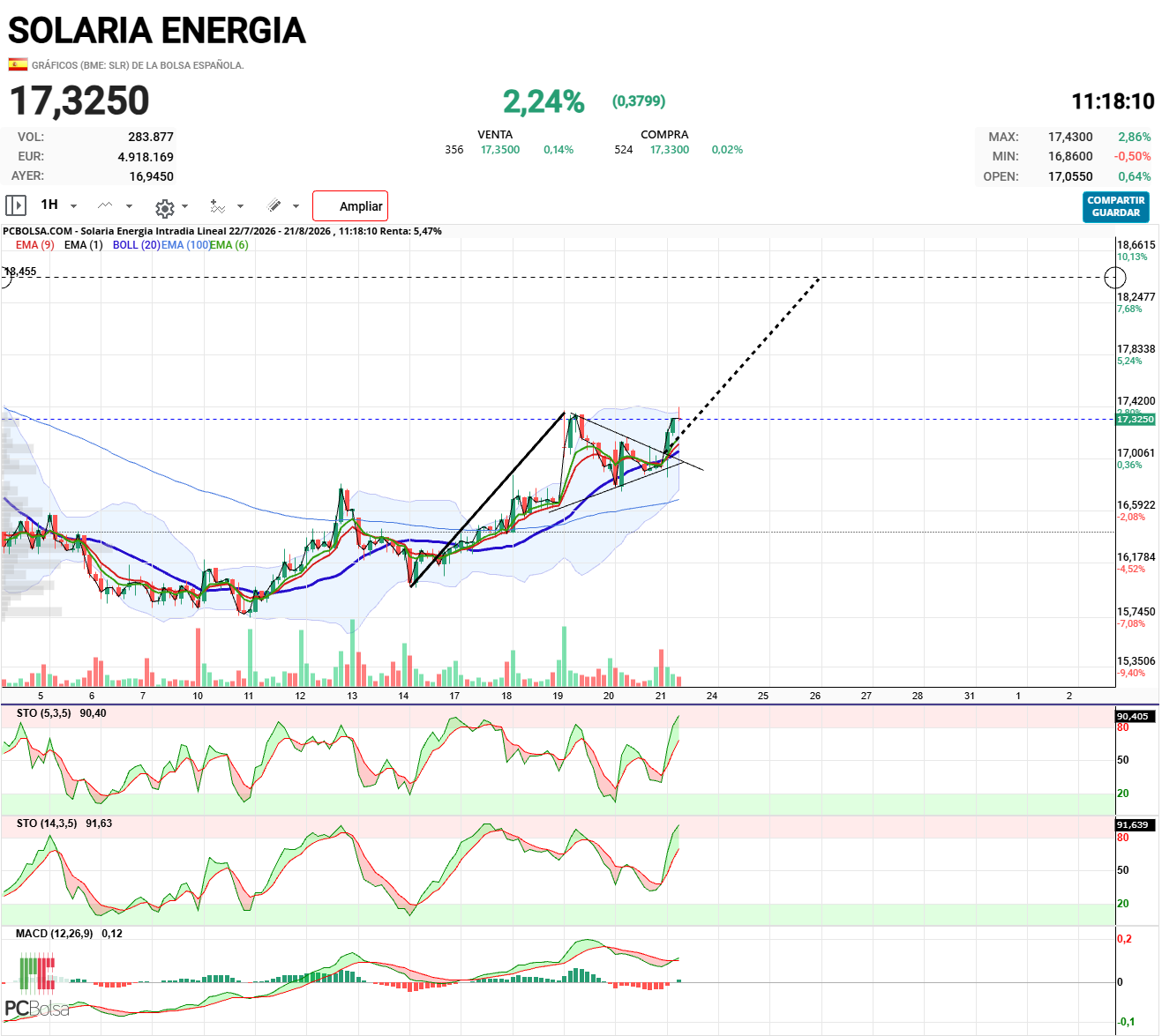 Solaria Energia - El banderín nos debe los 18,45€