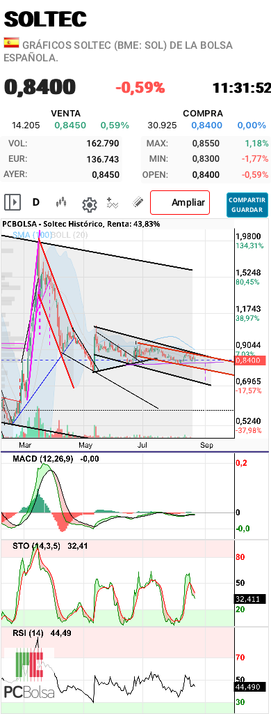 grafico de la accion aliasxxx