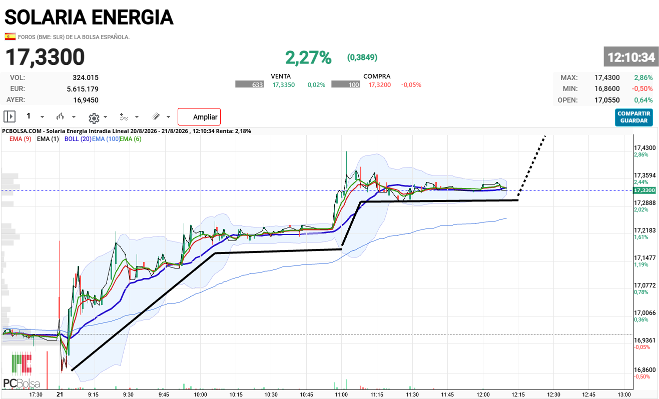Solaria Energia - .