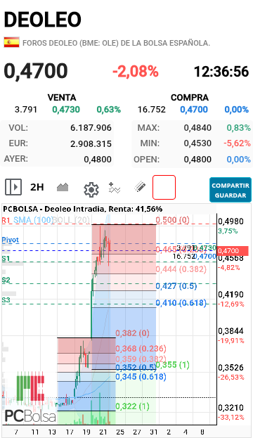 grafico de la accion cancon.