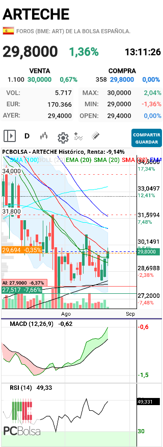 ARTECHE - Intentando superar la sma30